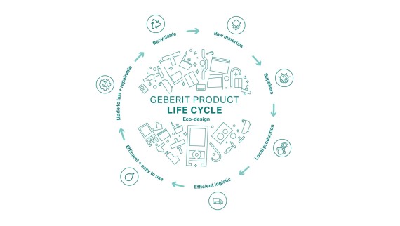 Geberit ekologinio projektavimo principo iliustracija su produkto gyvavimo ciklo etapais (© Geberit)